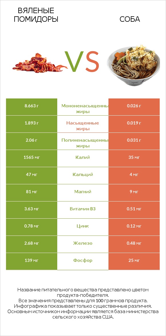 Вяленые помидоры vs Соба infographic