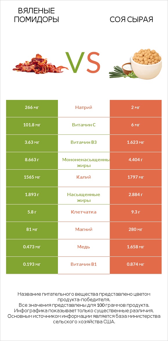 Вяленые помидоры vs Соя сырая infographic
