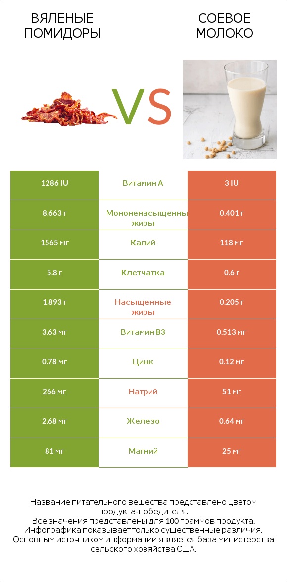 Вяленые помидоры vs Соевое молоко infographic