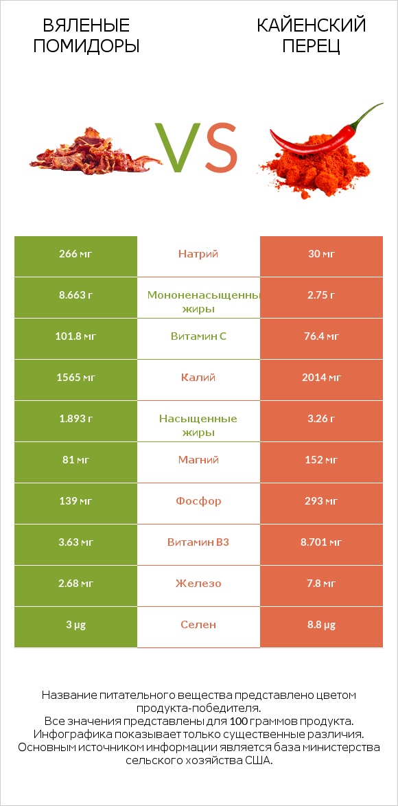 Вяленые помидоры vs Кайенский перец infographic