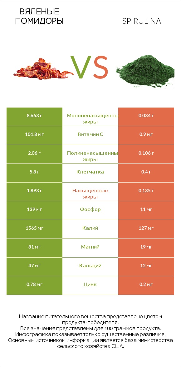 Вяленые помидоры vs Spirulina infographic