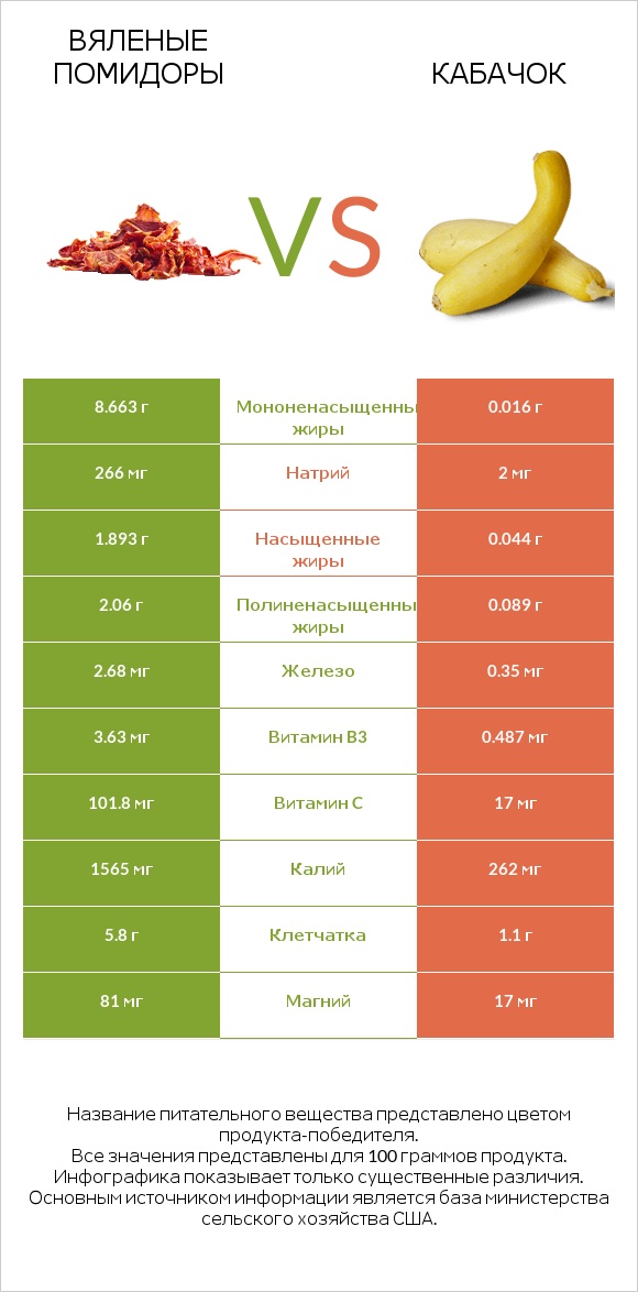 Вяленые помидоры vs Кабачок infographic