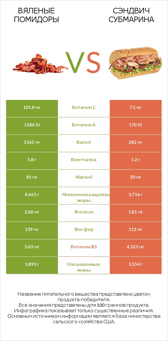 Вяленые помидоры vs Сэндвич Субмарина infographic