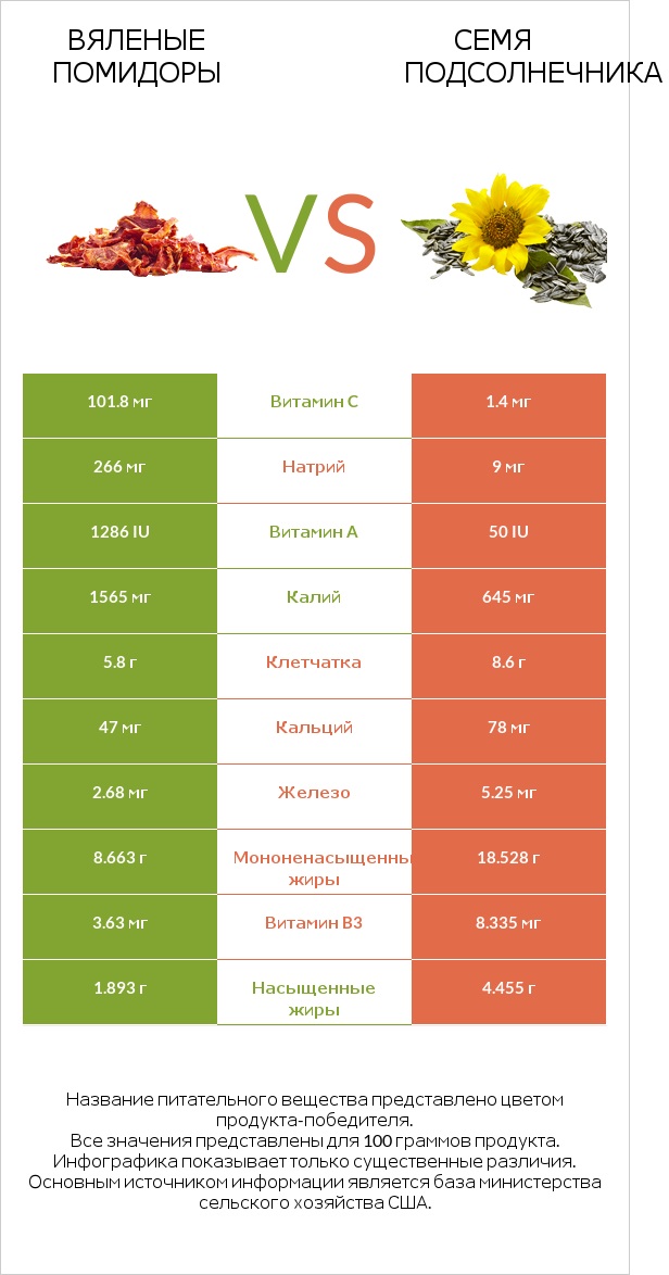 Вяленые помидоры vs Семя подсолнечника infographic