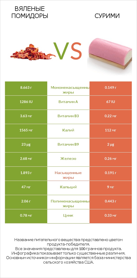 Вяленые помидоры vs Сурими infographic