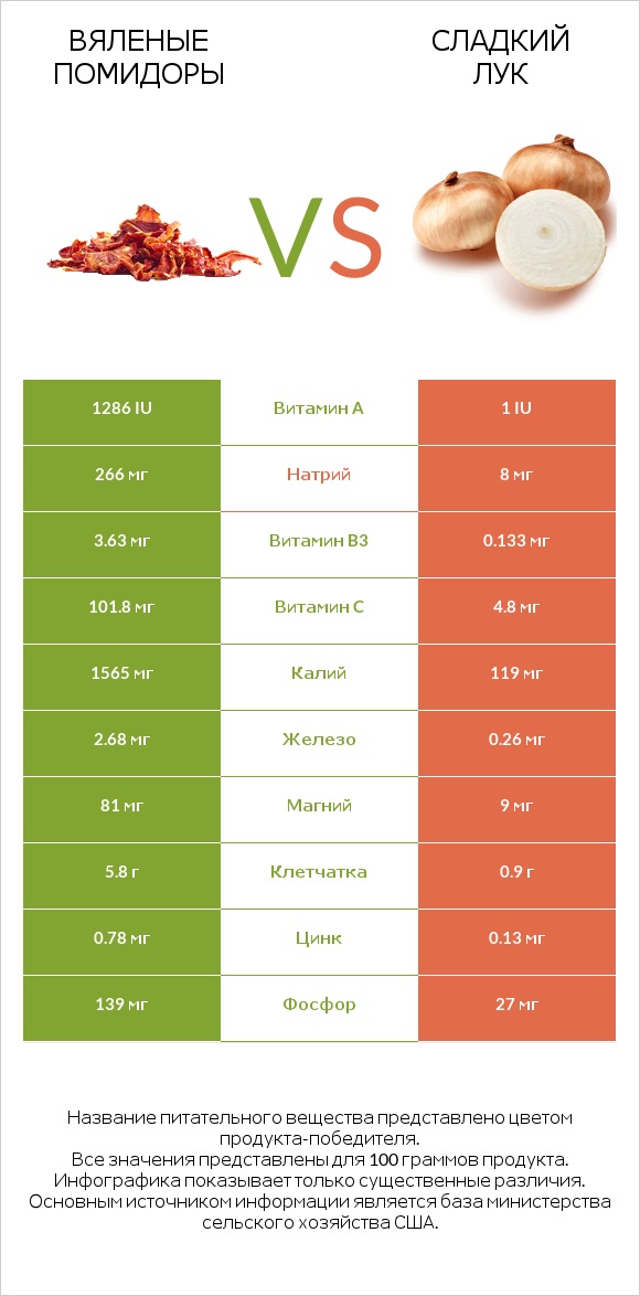 Вяленые помидоры vs Sweet onion infographic