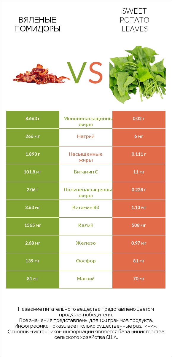 Вяленые помидоры vs Sweet potato leaves infographic