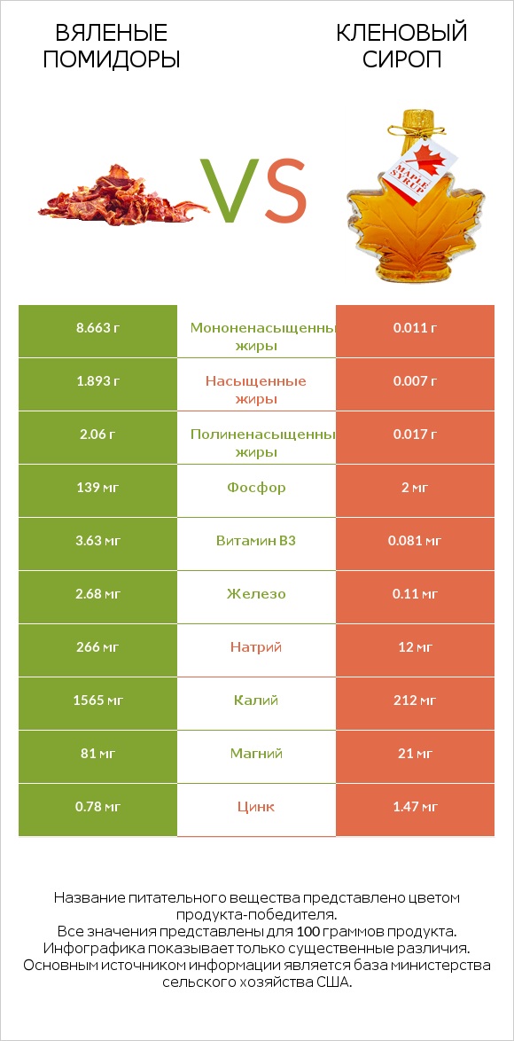 Вяленые помидоры vs Кленовый сироп infographic