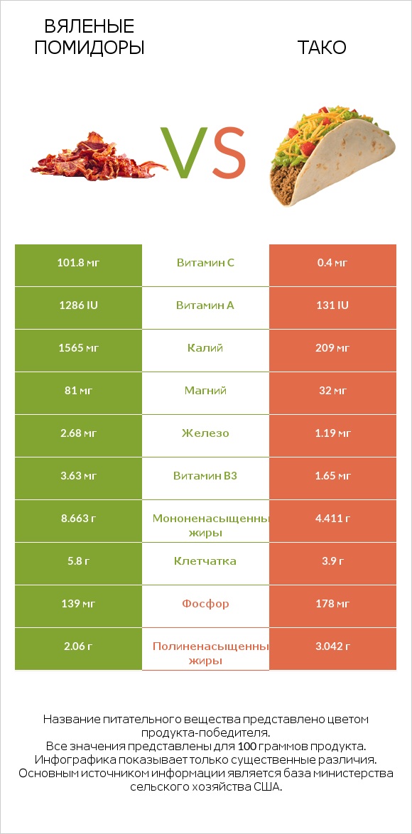 Вяленые помидоры vs Тако infographic