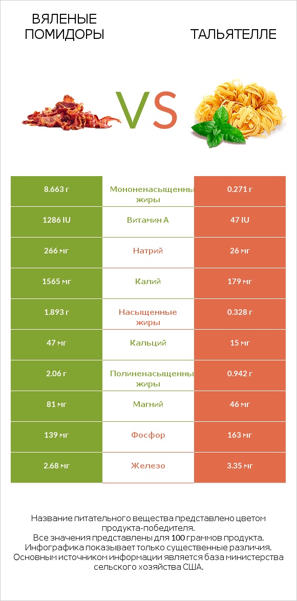 Вяленые помидоры vs Тальятелле infographic