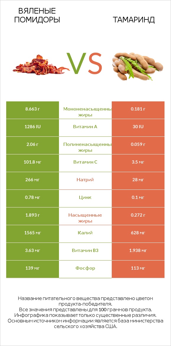 Вяленые помидоры vs Тамаринд infographic