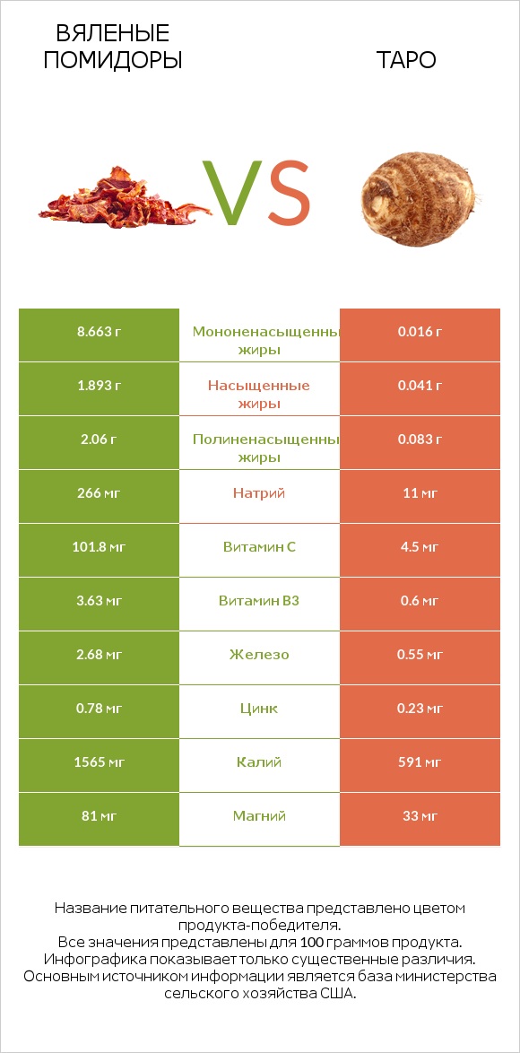 Вяленые помидоры vs Таро infographic
