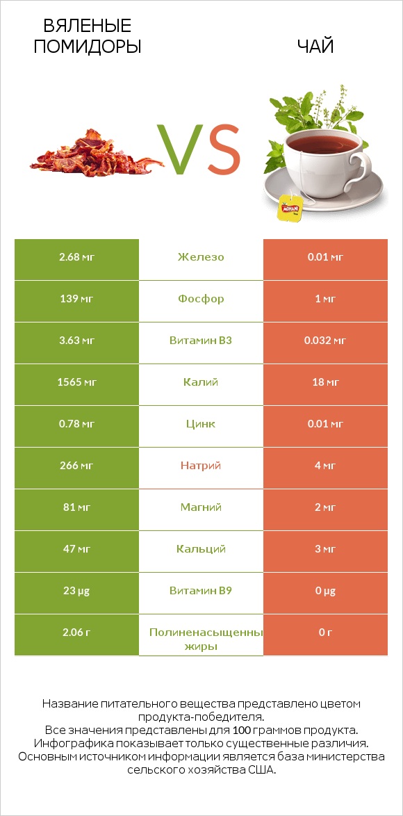 Вяленые помидоры vs Чай infographic