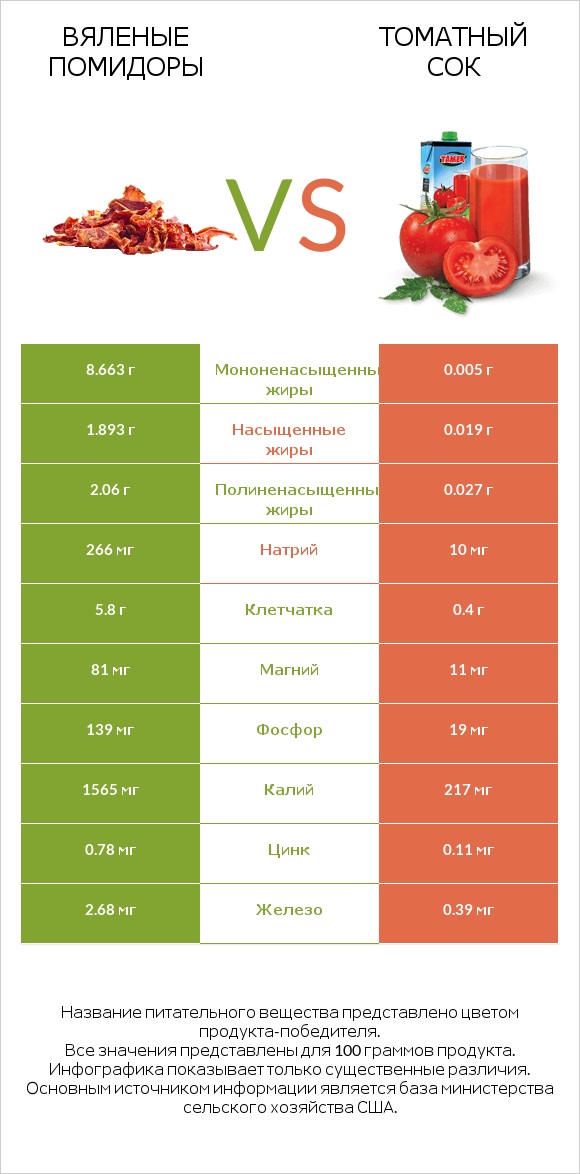 Вяленые помидоры vs Томатный сок infographic