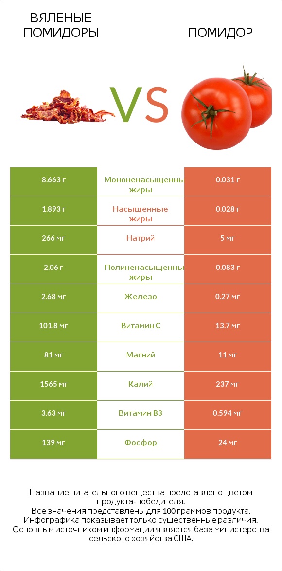 Вяленые помидоры vs Помидор  infographic