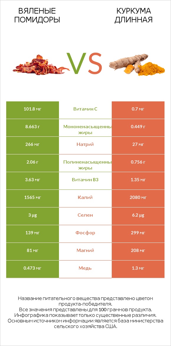 Вяленые помидоры vs Куркума длинная infographic