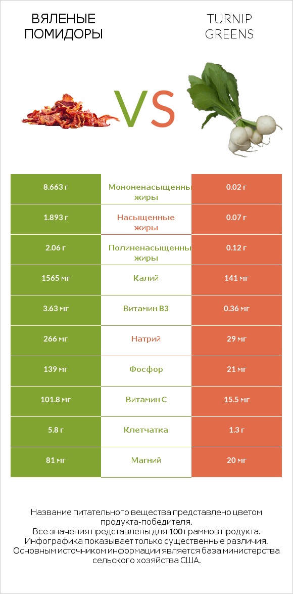 Вяленые помидоры vs Turnip greens infographic