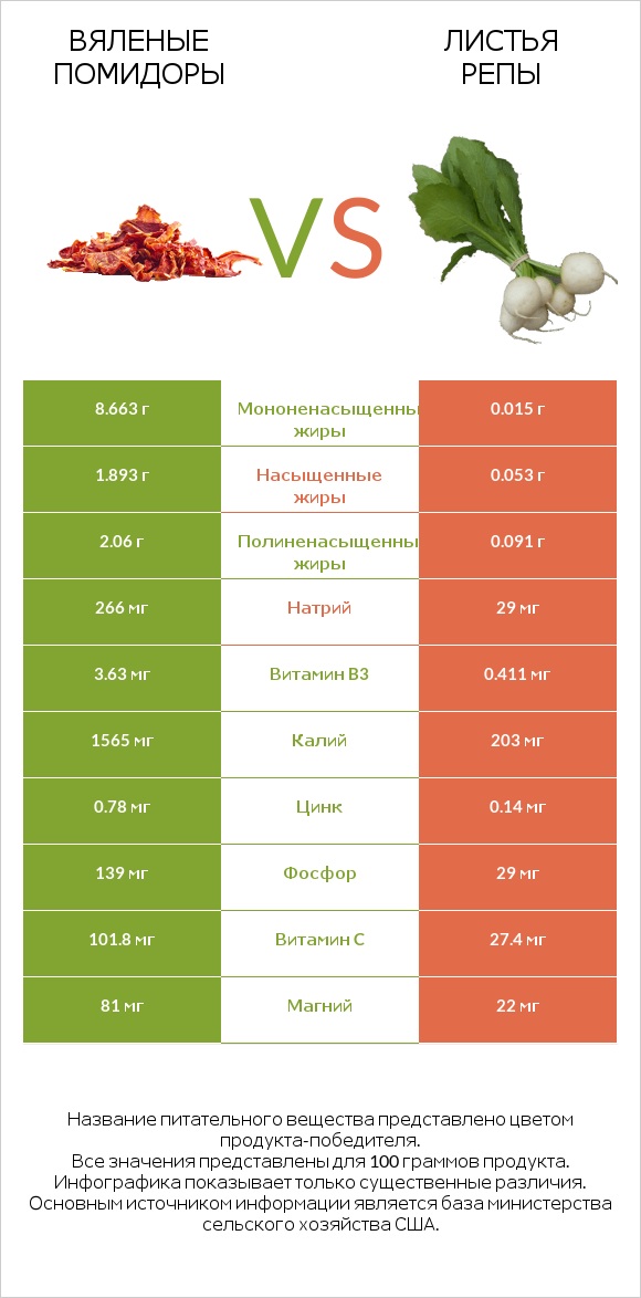 Вяленые помидоры vs Листья репы infographic