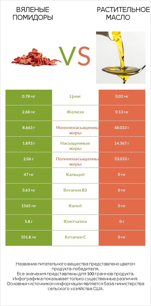 Вяленые помидоры vs Растительное масло infographic
