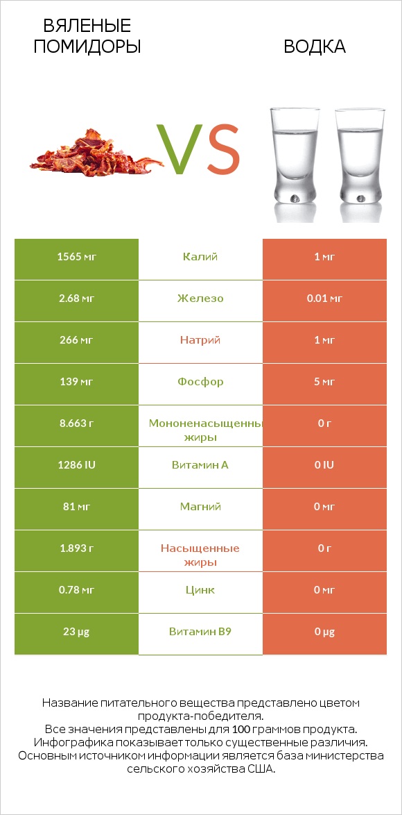 Вяленые помидоры vs Водка infographic