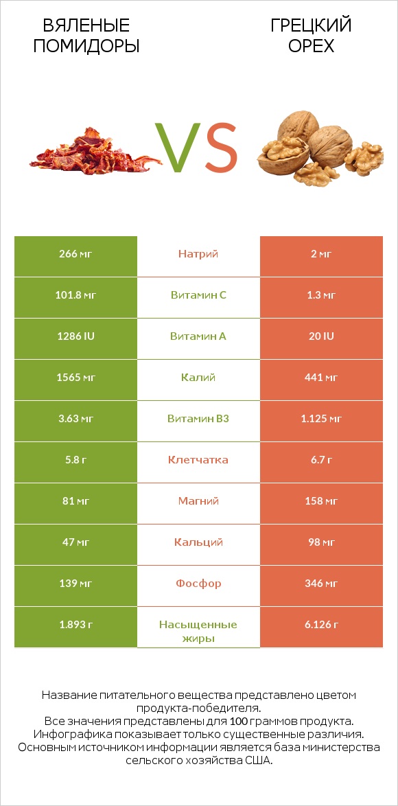 Вяленые помидоры vs Грецкий орех infographic