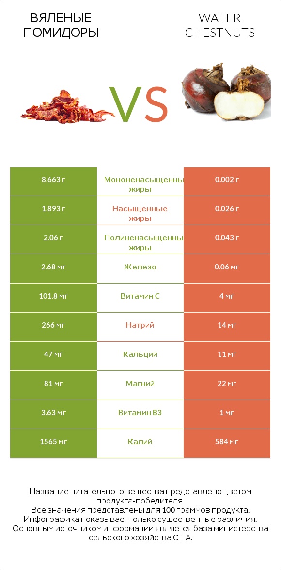 Вяленые помидоры vs Water chestnuts infographic