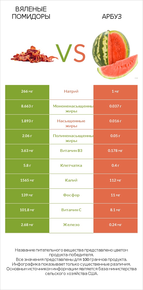 Вяленые помидоры vs Арбуз infographic