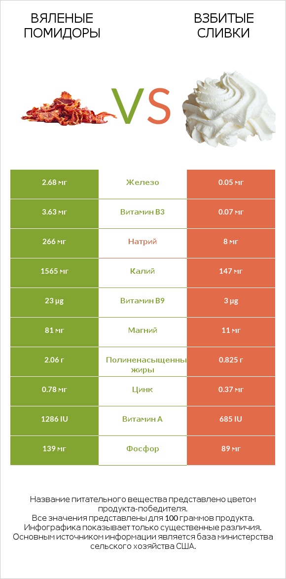 Вяленые помидоры vs Взбитые сливки infographic