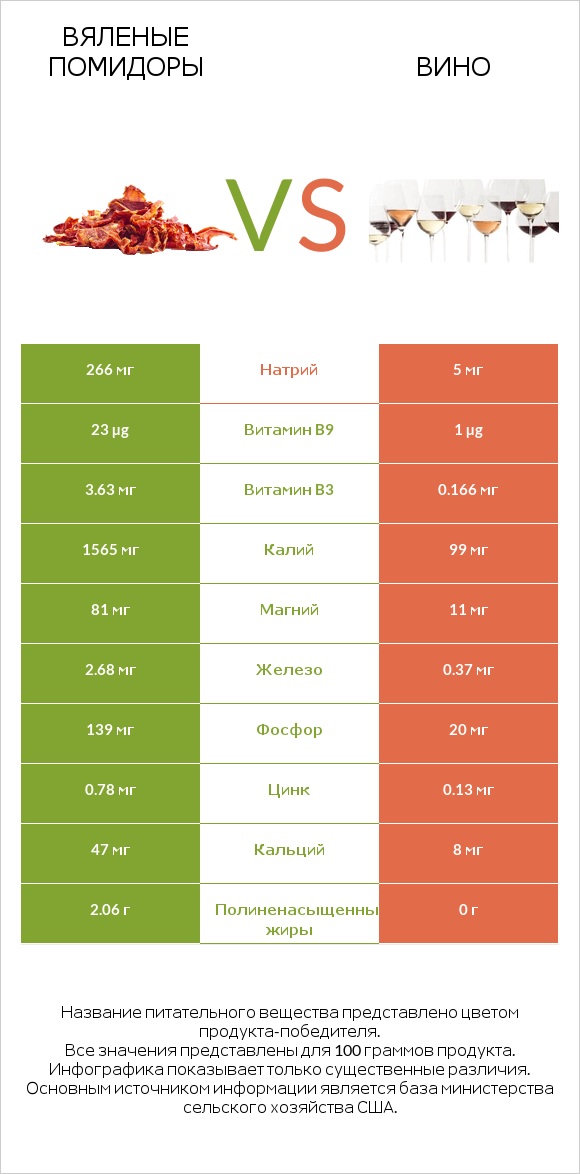 Вяленые помидоры vs Вино infographic