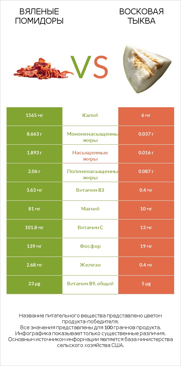Вяленые помидоры vs Восковая тыква infographic