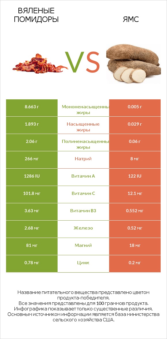 Вяленые помидоры vs Ямс infographic