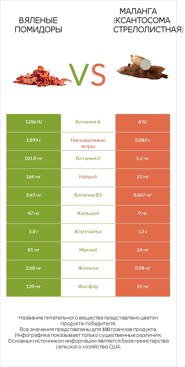 Вяленые помидоры vs Маланга (Ксантосома стрелолистная) infographic