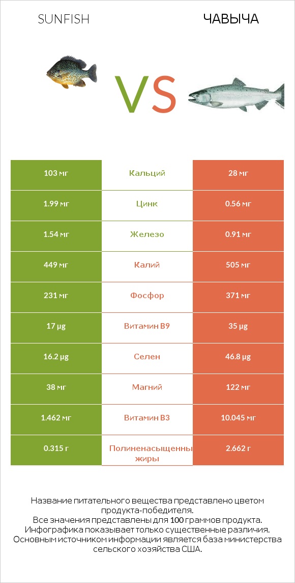 Sunfish vs Чавыча infographic