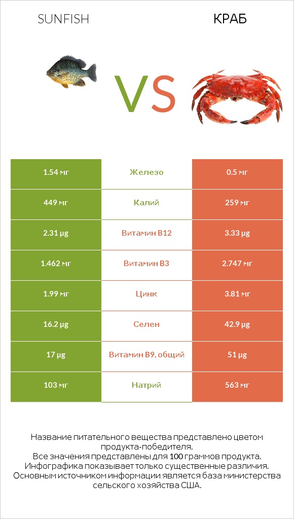 Sunfish vs Краб infographic