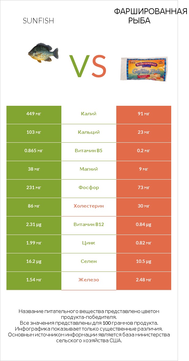 Sunfish vs Фаршированная рыба infographic