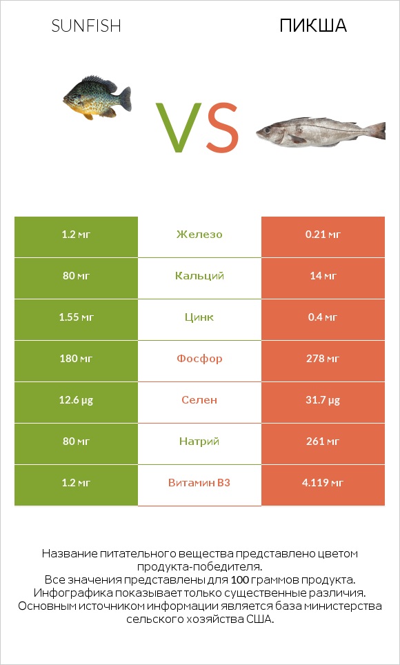 Sunfish vs Пикша infographic