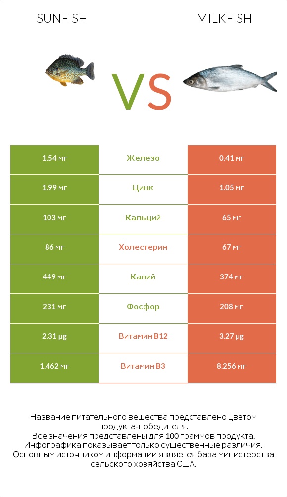 Sunfish vs Milkfish infographic