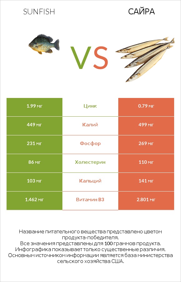 Sunfish vs Сайра infographic