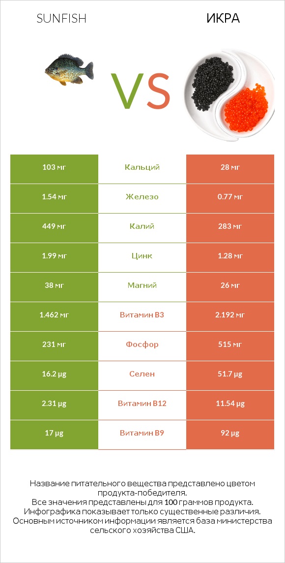 Sunfish vs Икра infographic