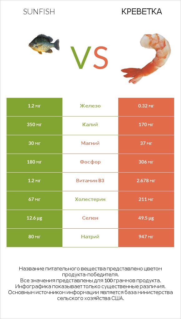 Sunfish vs Креветка infographic