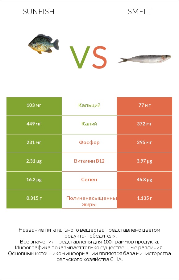 Sunfish vs Smelt infographic