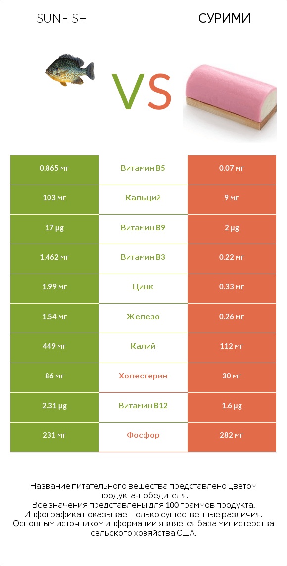 Sunfish vs Сурими infographic