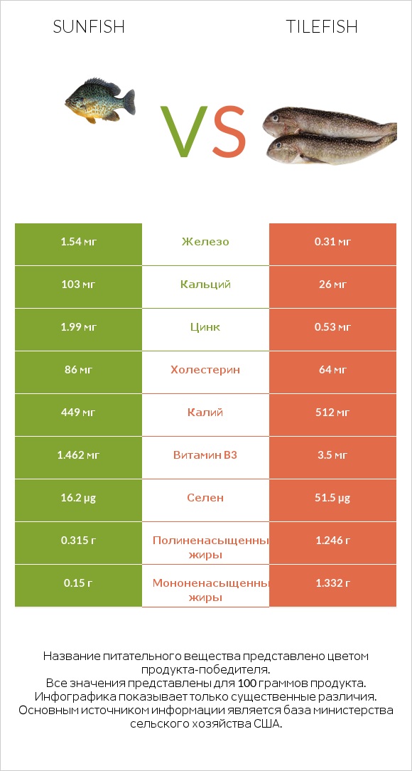 Sunfish vs Tilefish infographic