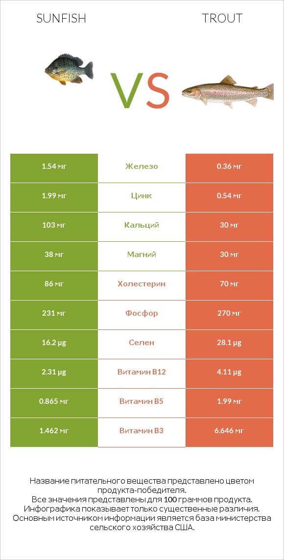 Sunfish vs Trout infographic