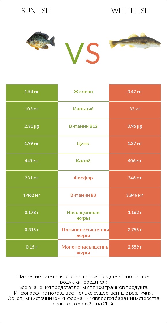 Sunfish vs Whitefish infographic