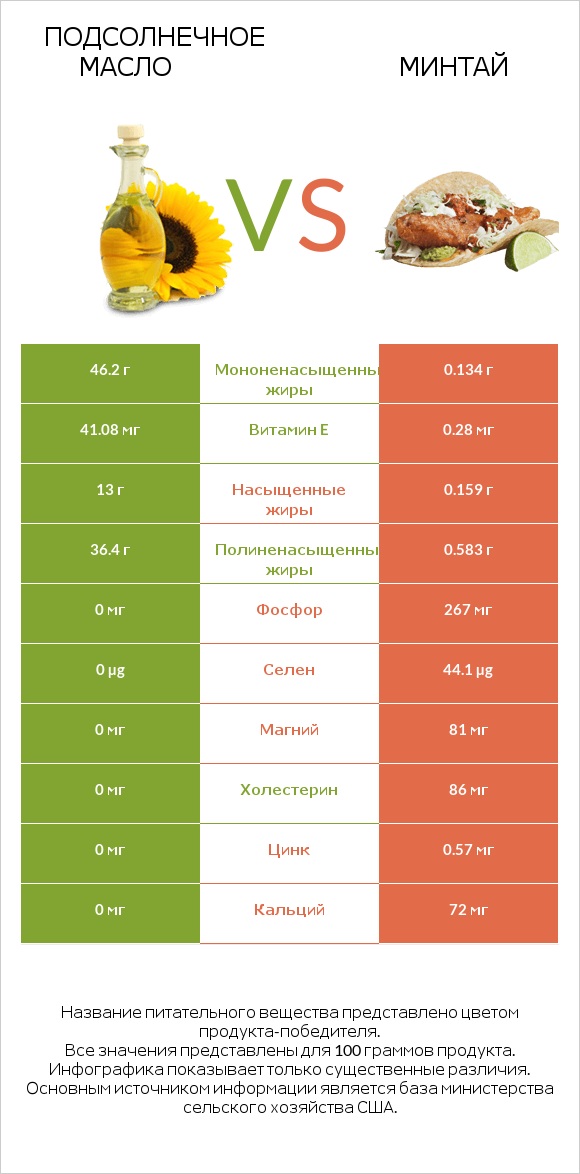 Подсолнечное масло vs Минтай infographic
