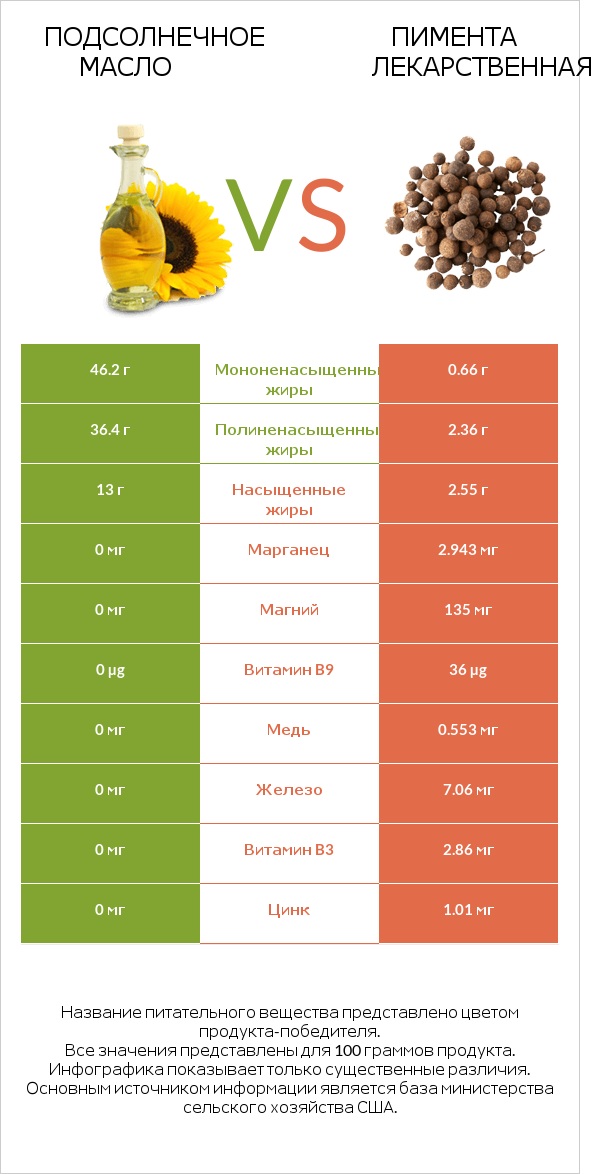 Подсолнечное масло vs Пимента лекарственная infographic
