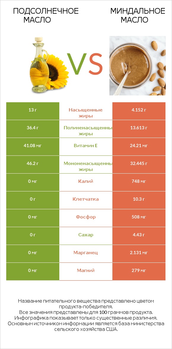 Подсолнечное масло vs Миндальное масло infographic