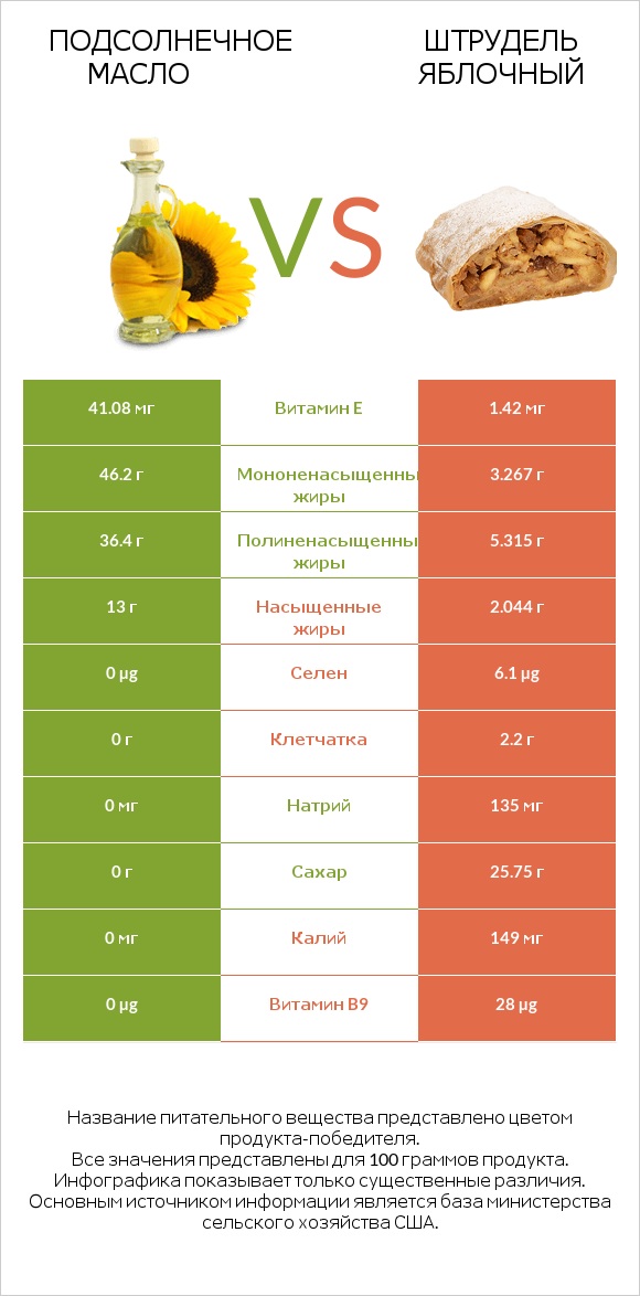 Подсолнечное масло vs Штрудель яблочный infographic