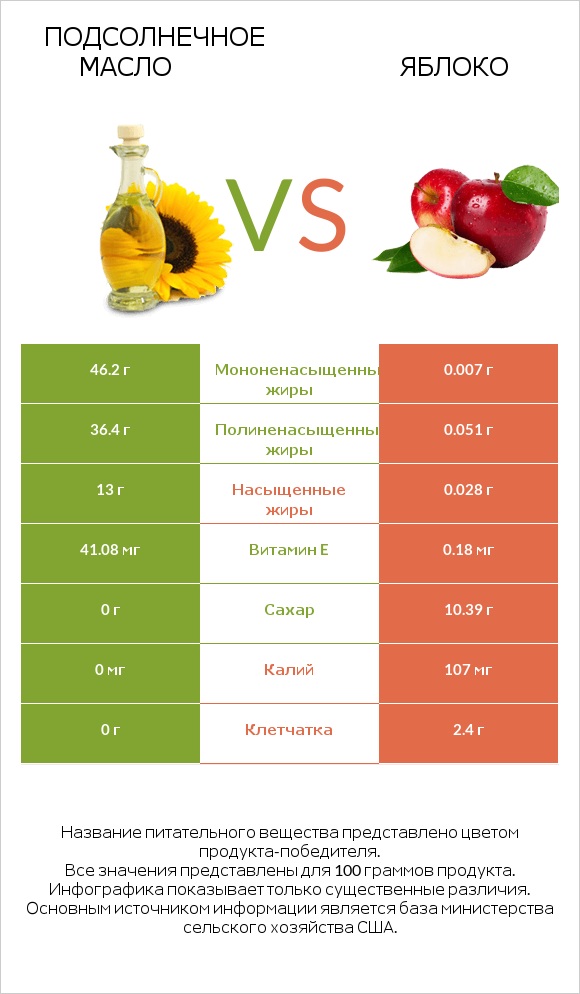 Подсолнечное масло vs Яблоко infographic